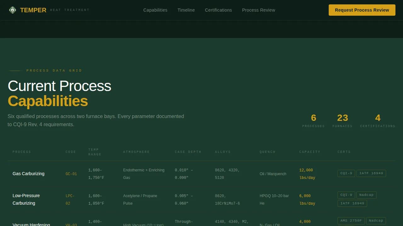 Temper — Expert Thermal Processing Landing Page Template