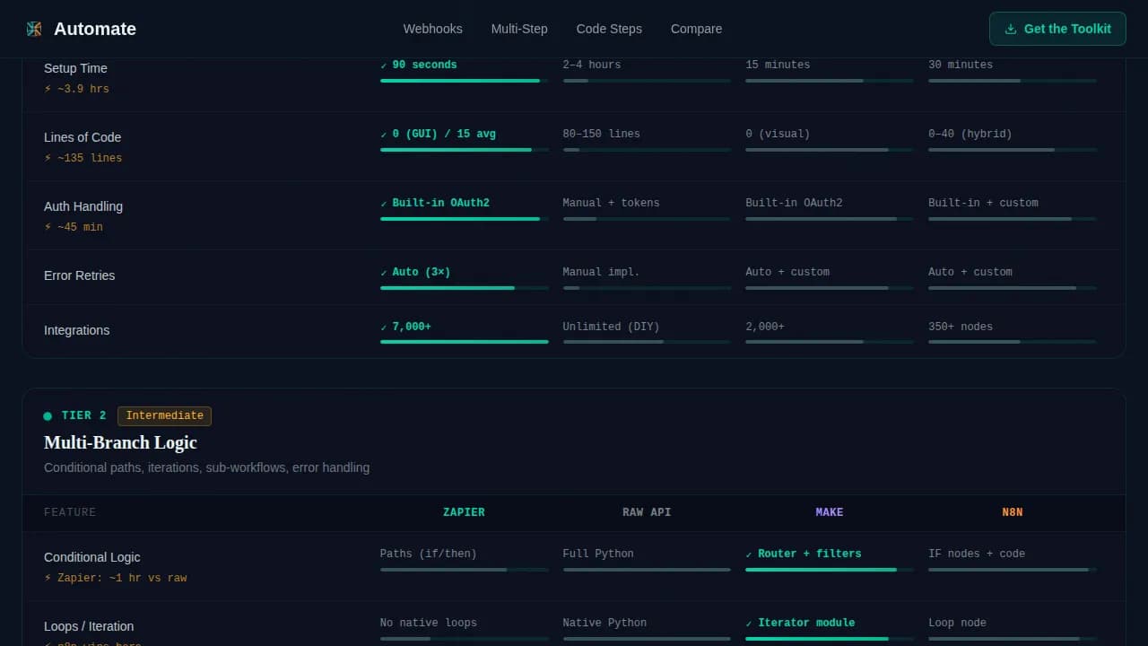 Orchestrate — Developer Zapier Automation Landing Page Template