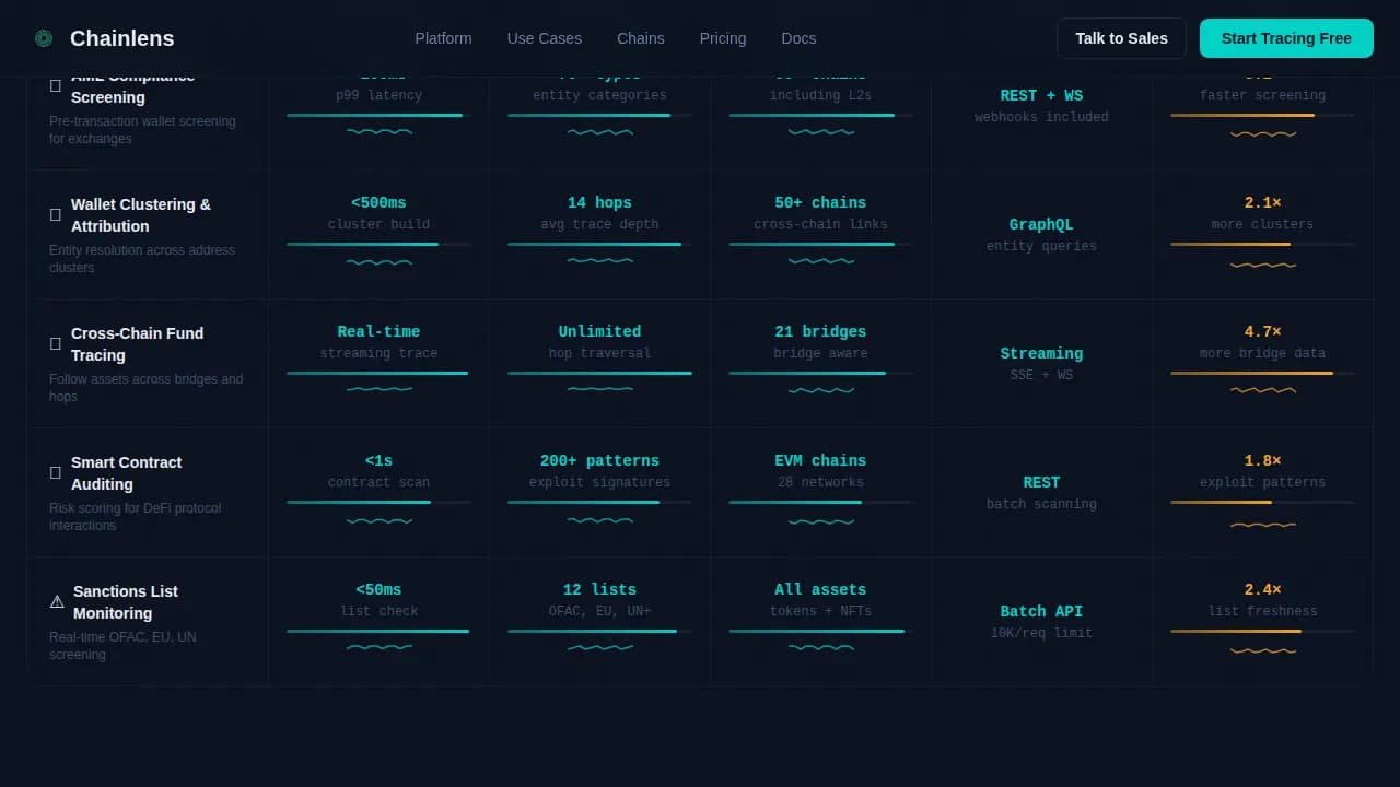 Compliance - On Chain Wallet Tracing Analytics Landing Page Template