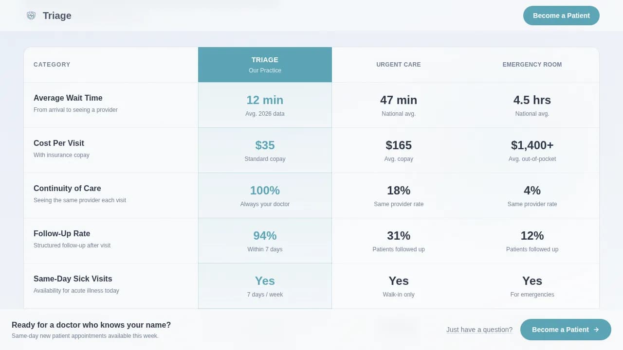 Triage — Trusted Family Medicine Landing Page Template