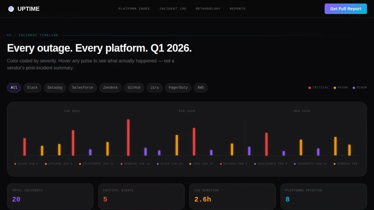Uptime - Real SaaS Availability Intelligence Landing Page Template