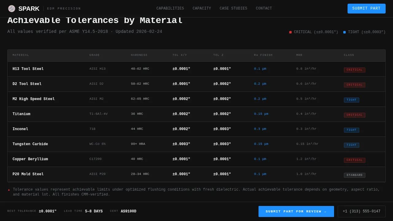 Spark - Precision EDM Machining Landing Page Template