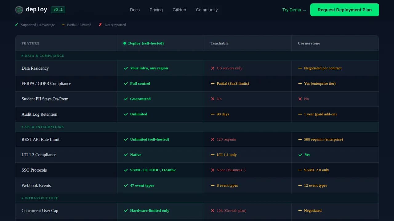 Deploy - Self-Hosted LMS Comparison Landing Page Template