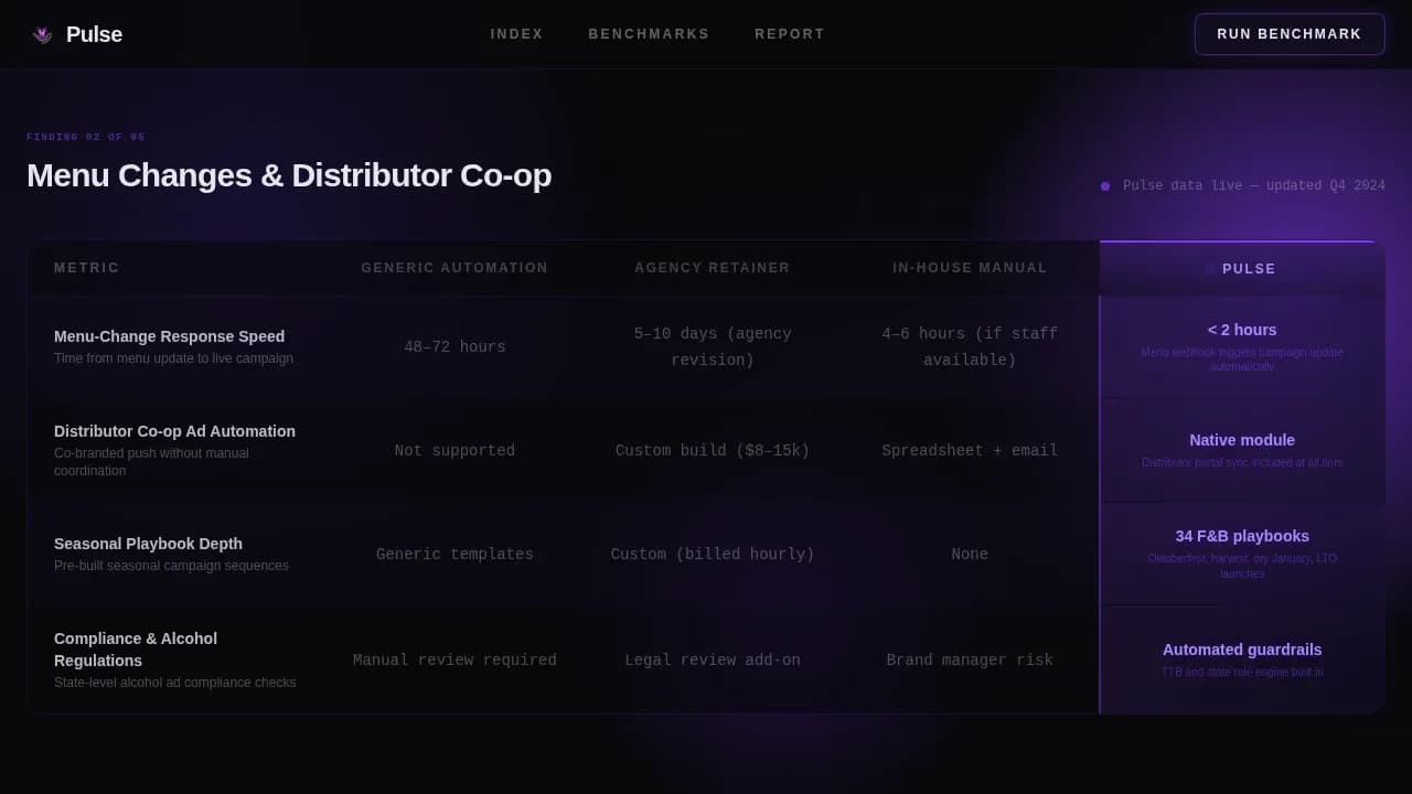 Pulse - Automated F&B Campaign Benchmarking Landing Page Template