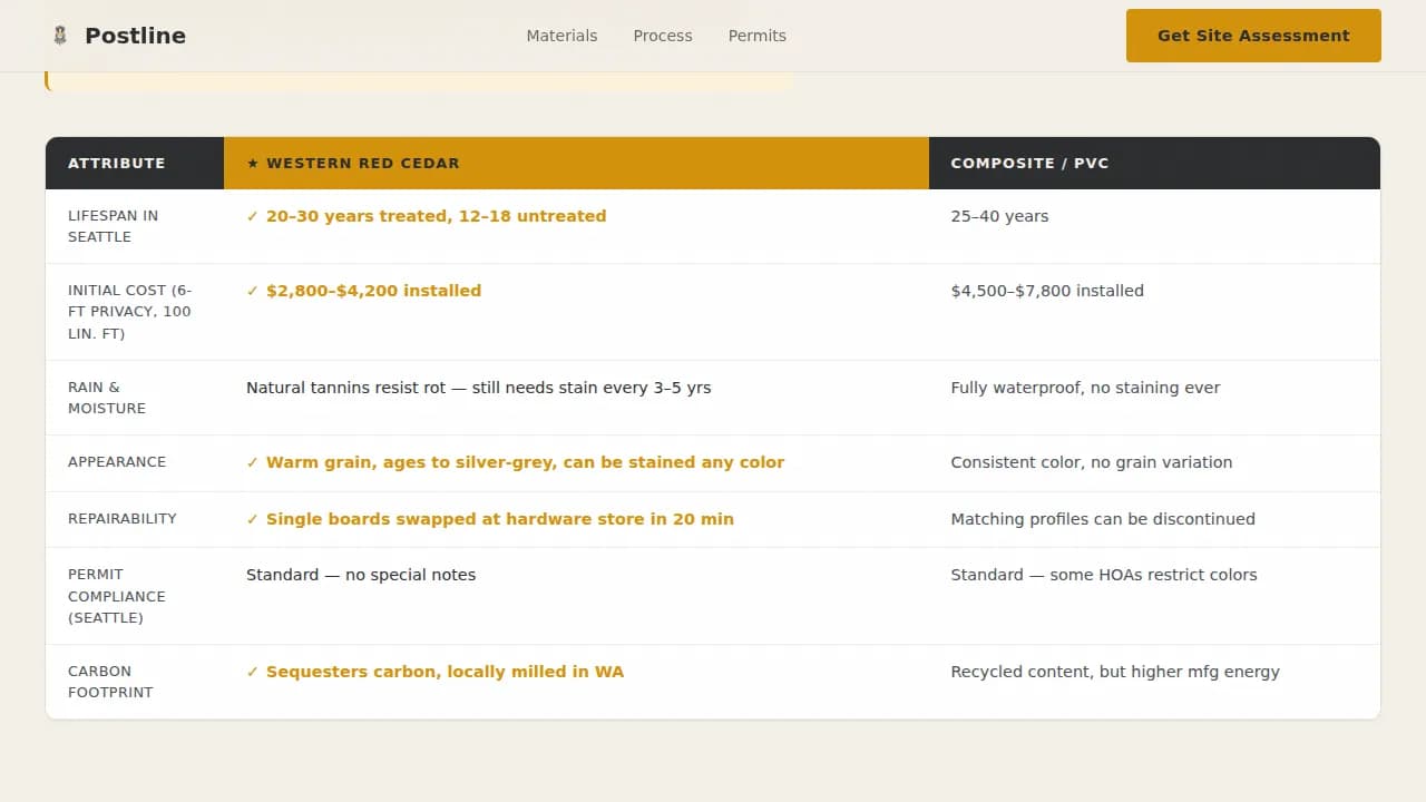 Postline — Expert Fence Installation Landing Page Template