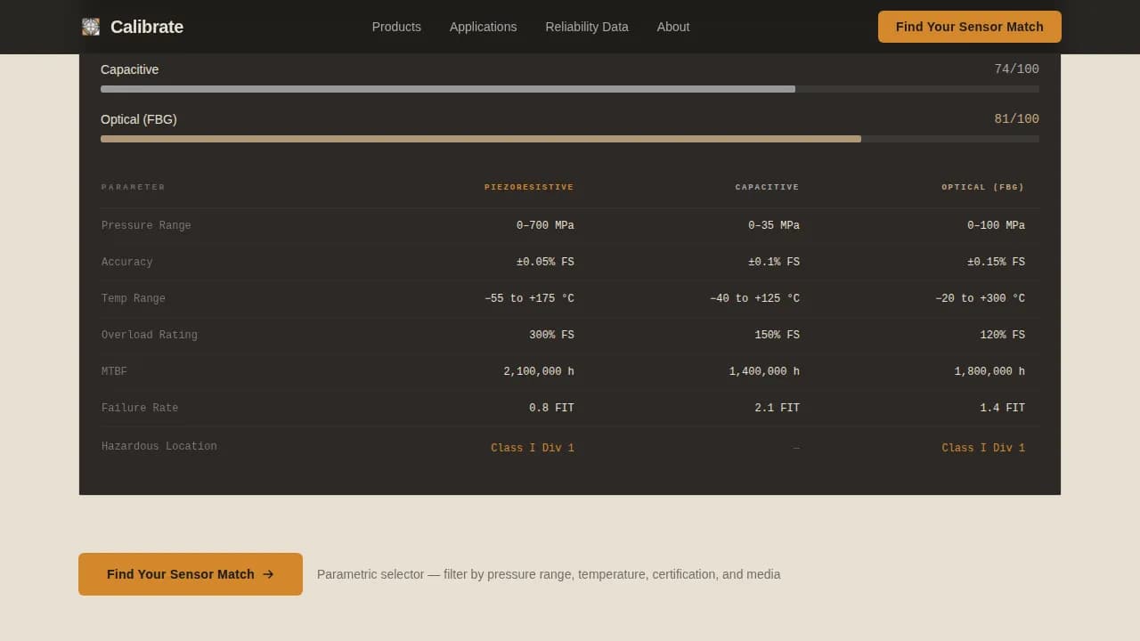 Precision — Smart Sensor Manufacturer Landing Page Template