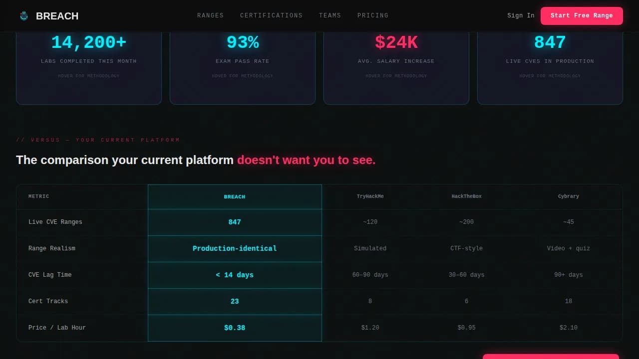 Breach — Intensive Cybersecurity Academy Landing Page Template