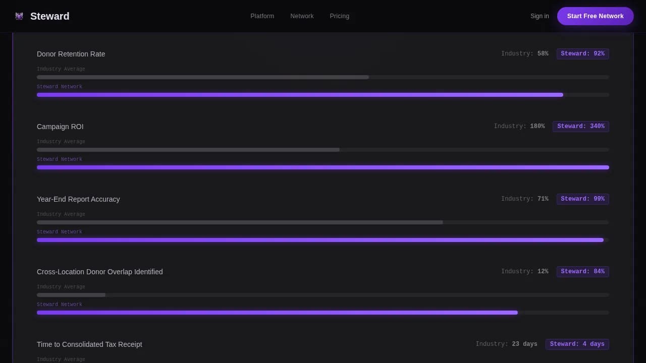 Custodian — Enterprise Donor Management Landing Page Template