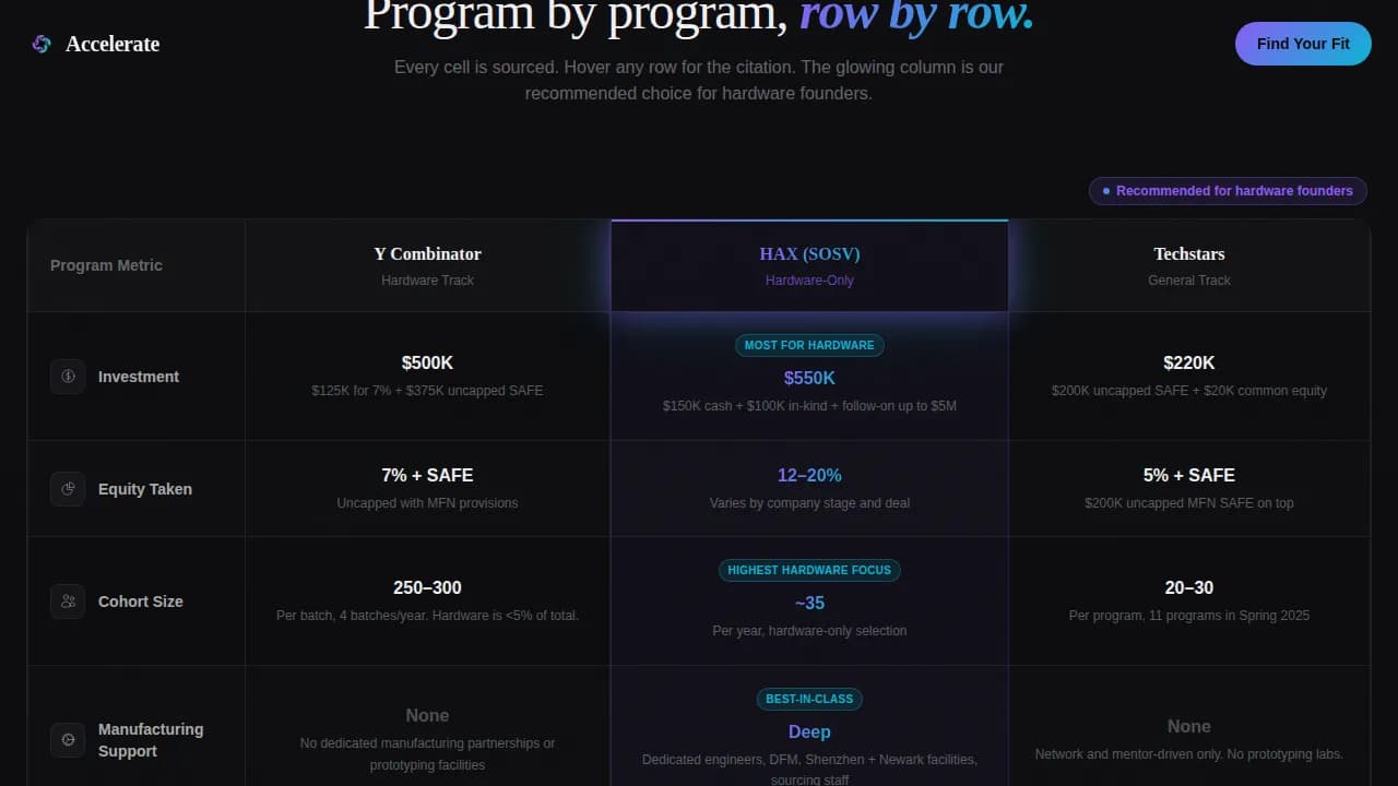 Accelerate - Hardware Accelerator Comparison Landing Page Template