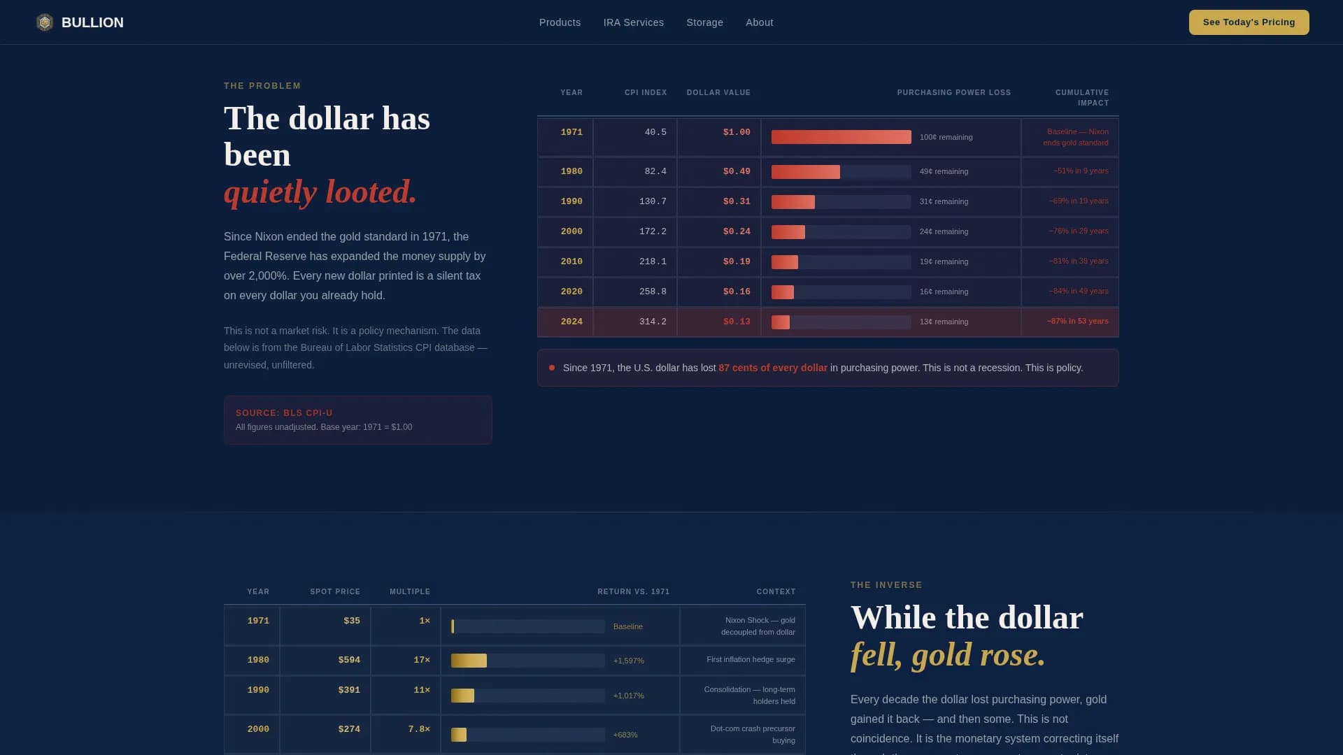 Bullion - Vault-Backed Precious Metals IRA Landing Page Template
