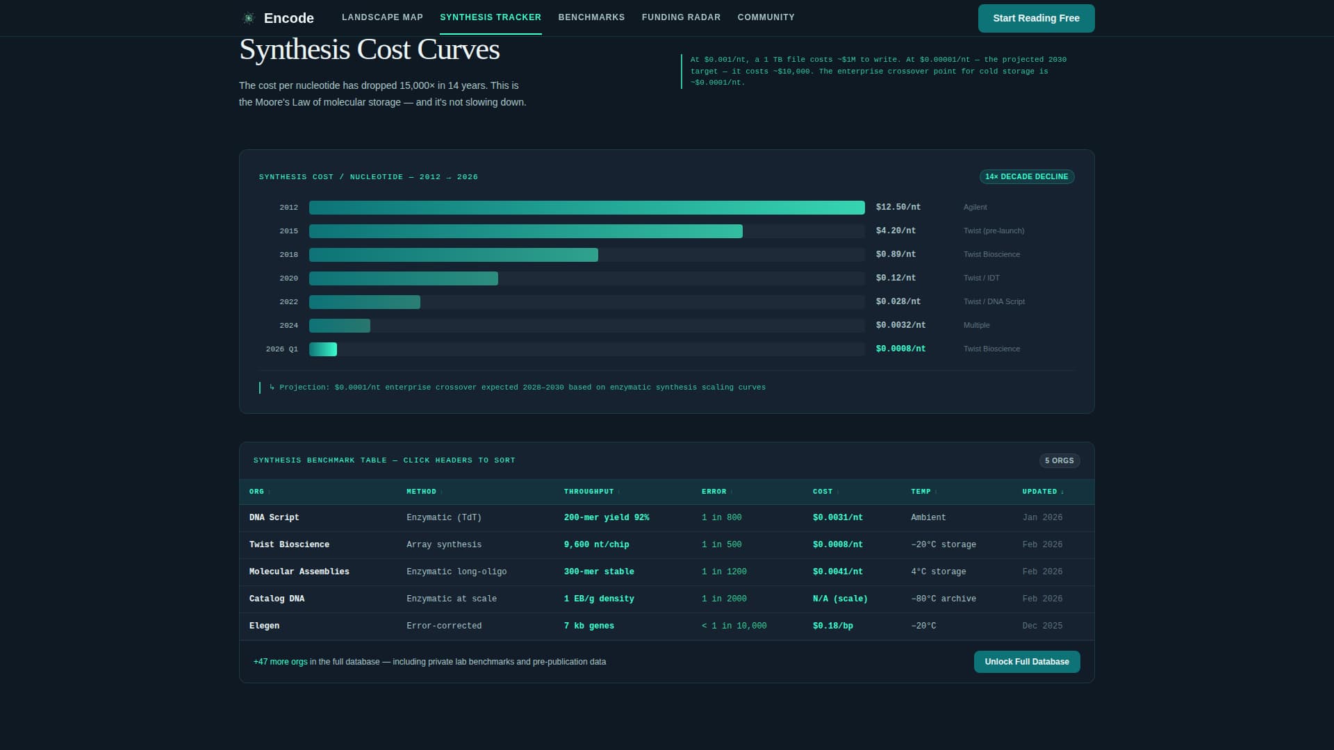 Encode - Authoritative DNA Storage Landing Page Template