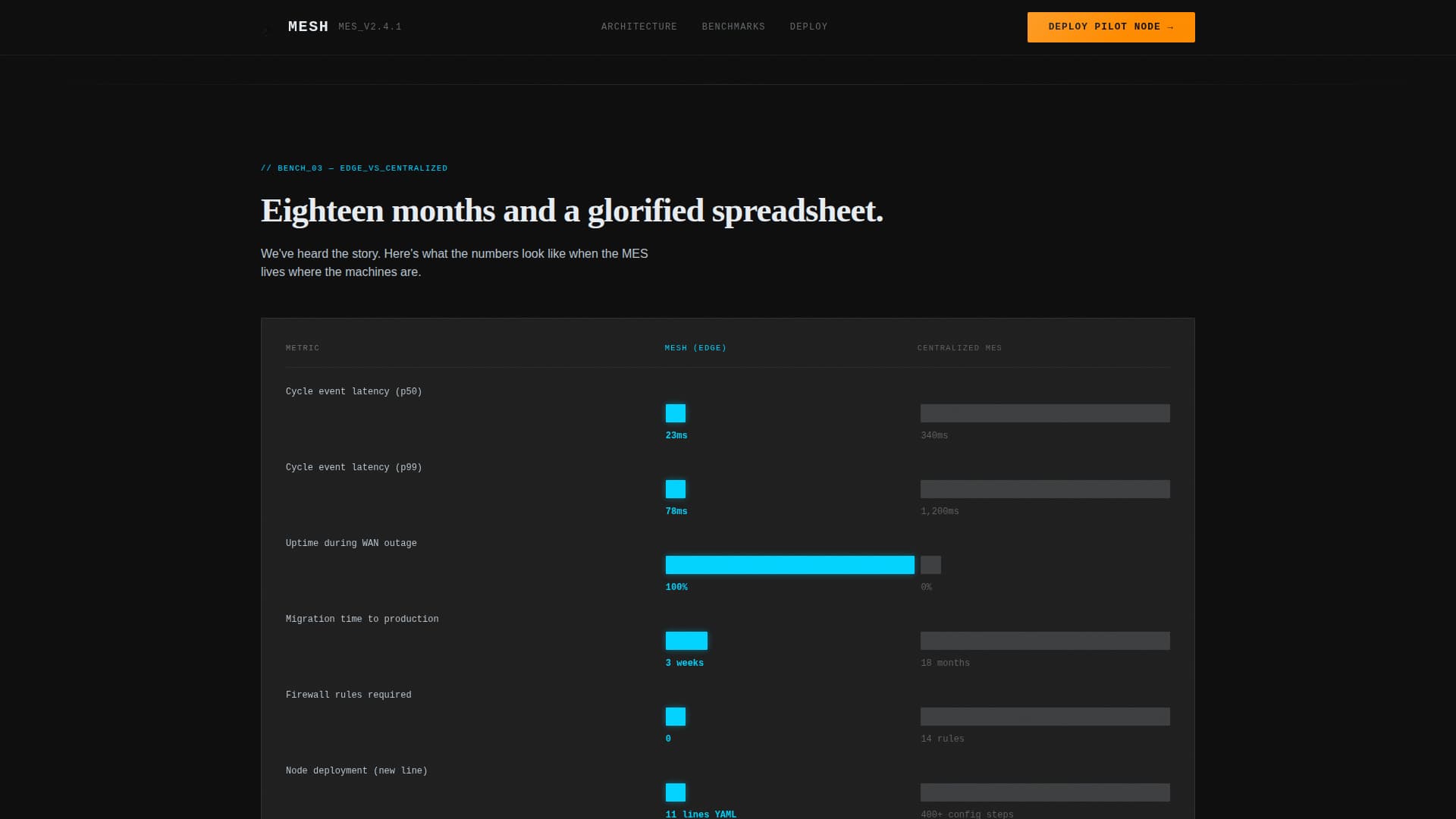Mesh - Decentralized MES Landing Page Template