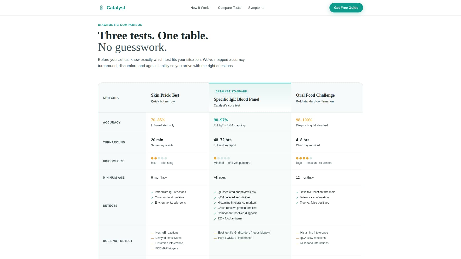 Allergy & Immunology Education Website Template