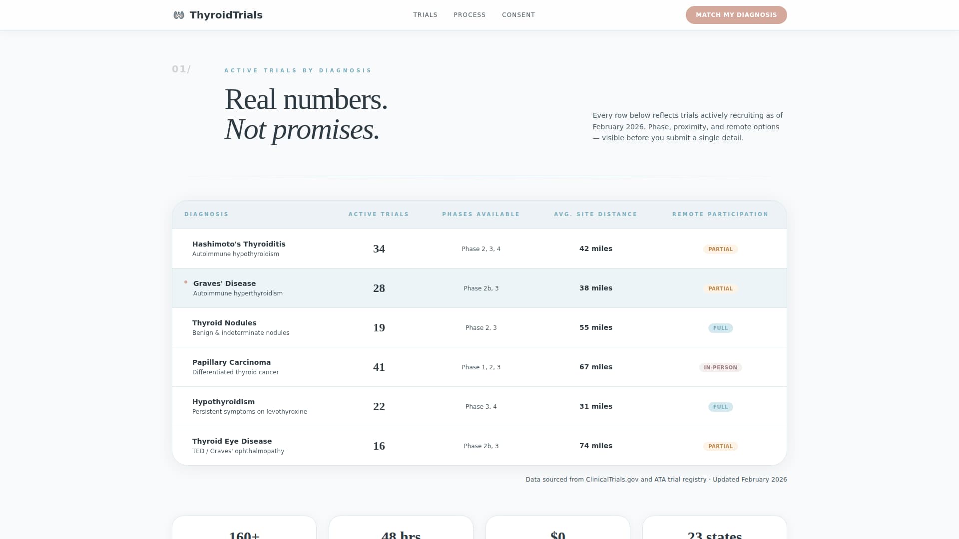 Thyroid Disorder Care Reviews Website Template