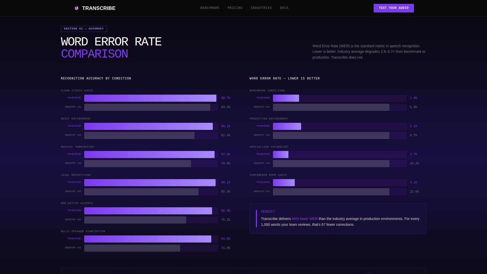 Transcribe — Advanced Speech Recognition Landing Page Template