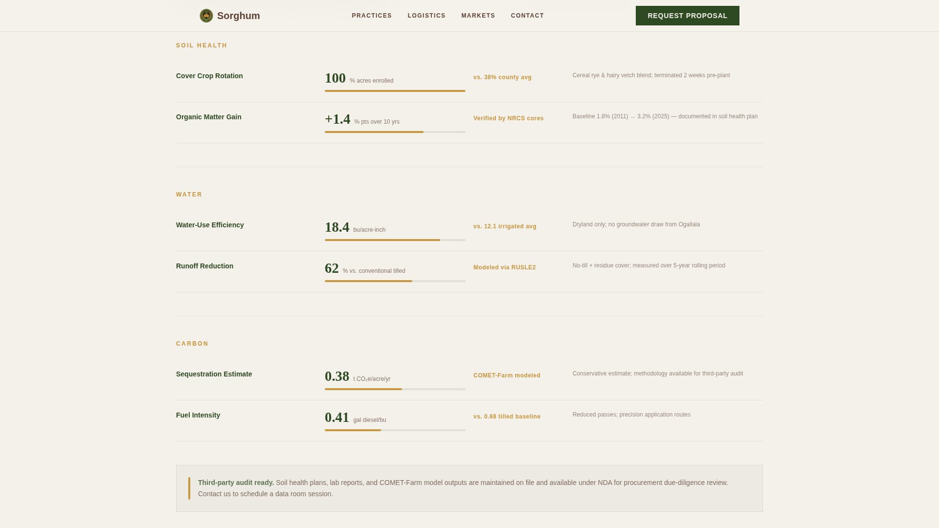 Crop & Grain Farming Directory Website Template