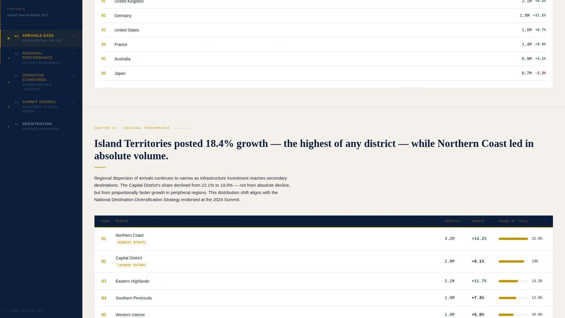 Tourism Board & Destination Specialist Professional Website Template
