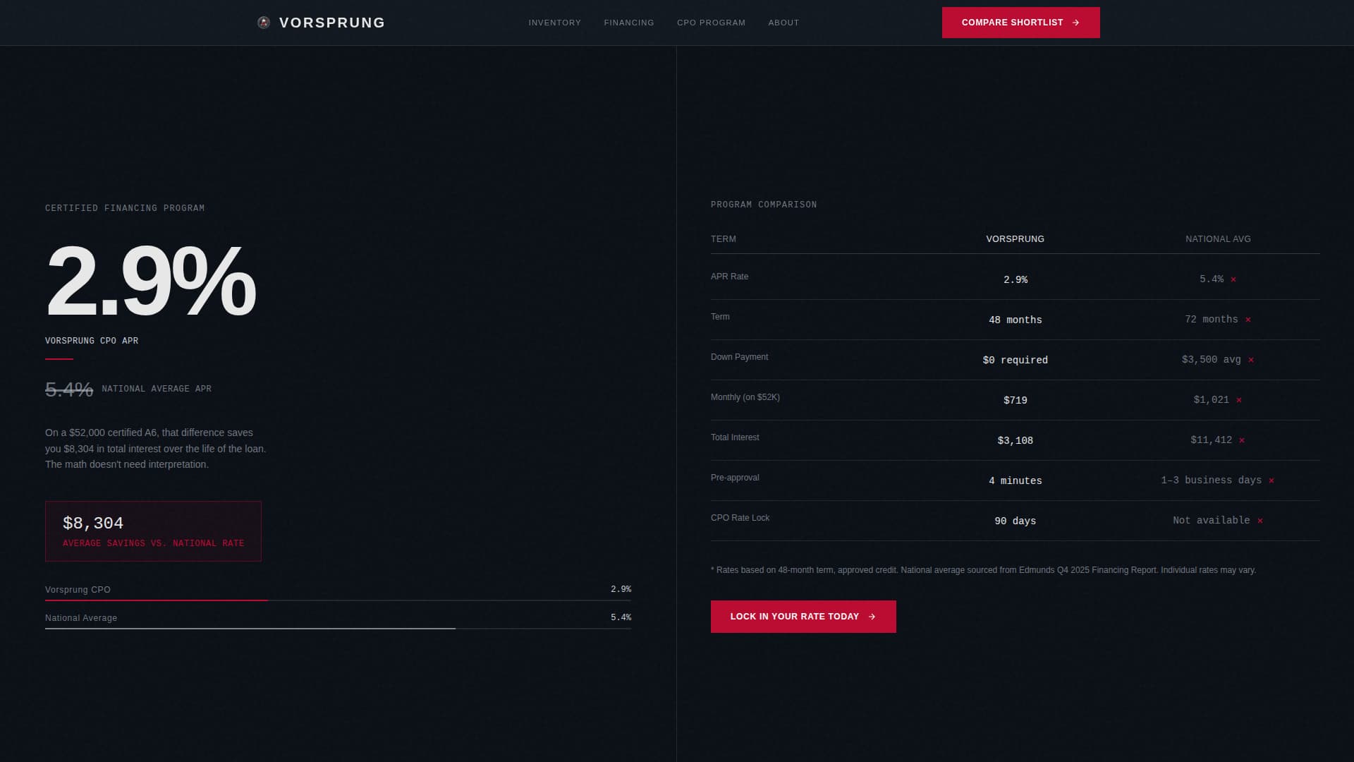 Vorsprung - Certified Audi Landing Page Template