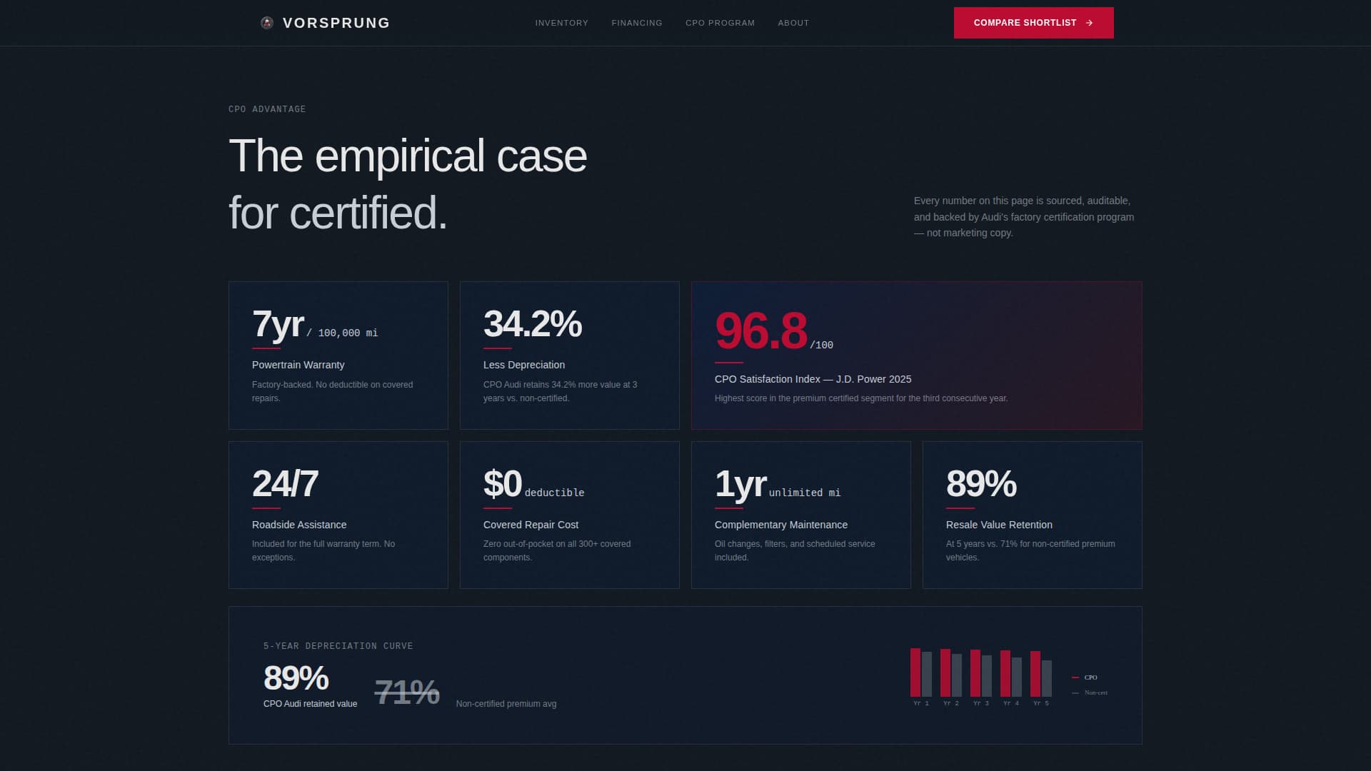 Vorsprung - Certified Audi Landing Page Template