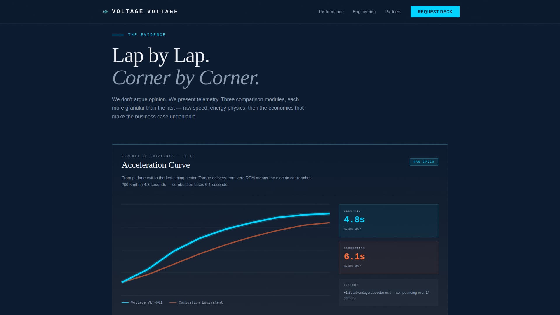 Voltage - Precision Electricracing Landing Page Template