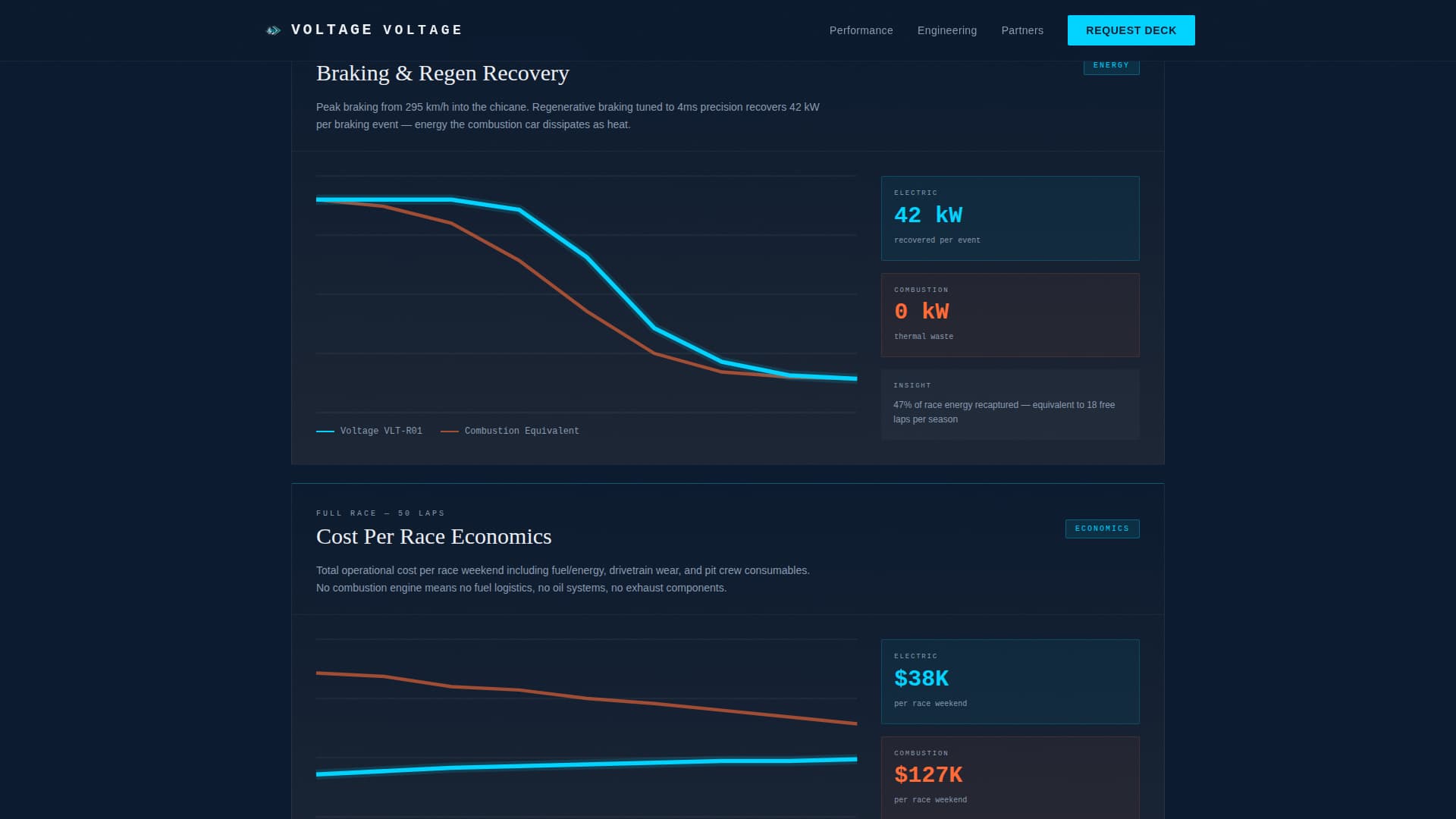 Voltage - Precision Electricracing Landing Page Template