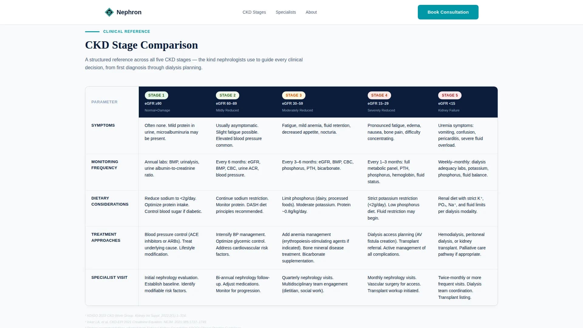 Kidney Disease Care Specialist Booking Website Template
