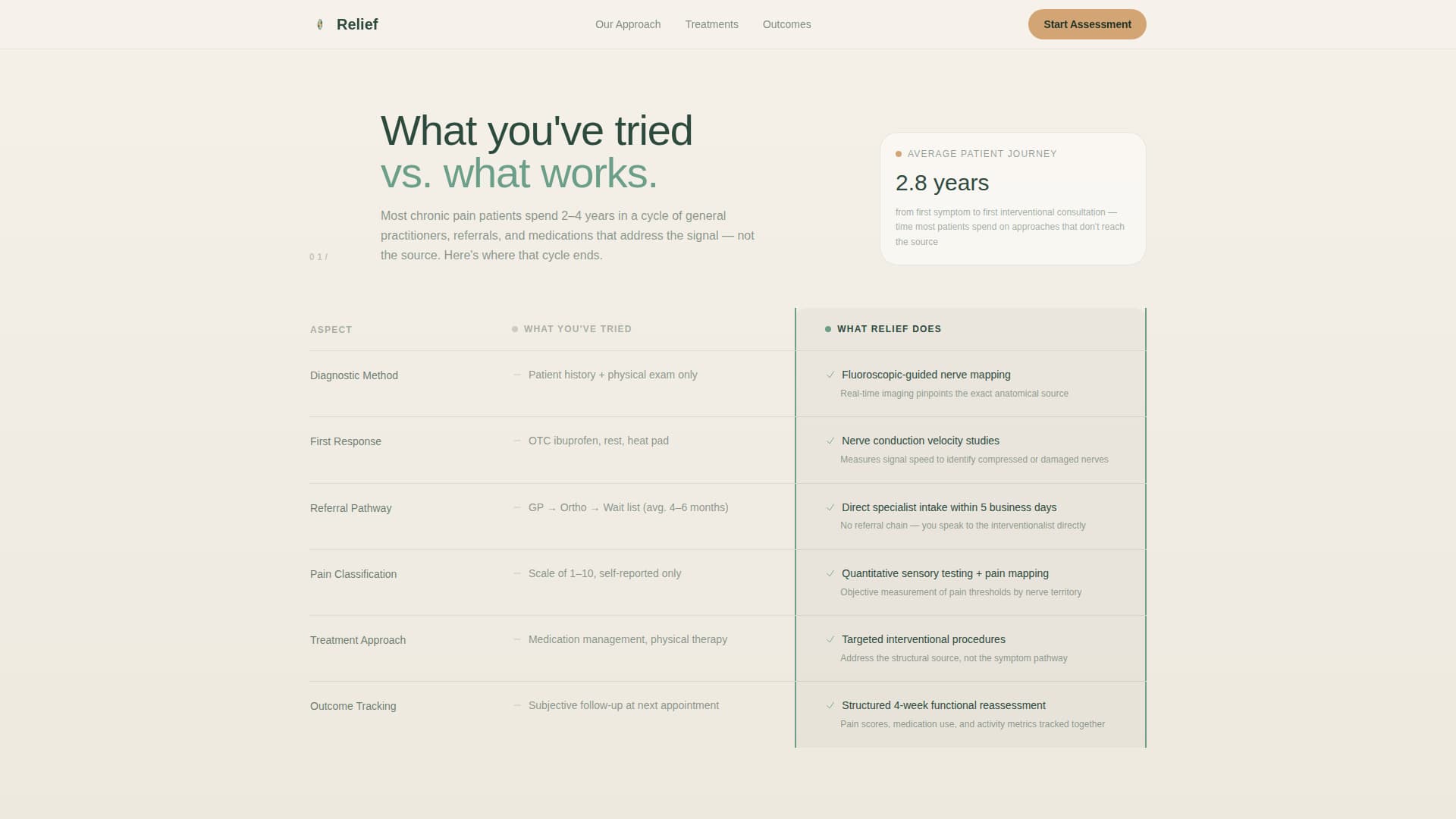 Relief - Precise Pain Management Landing Page Template