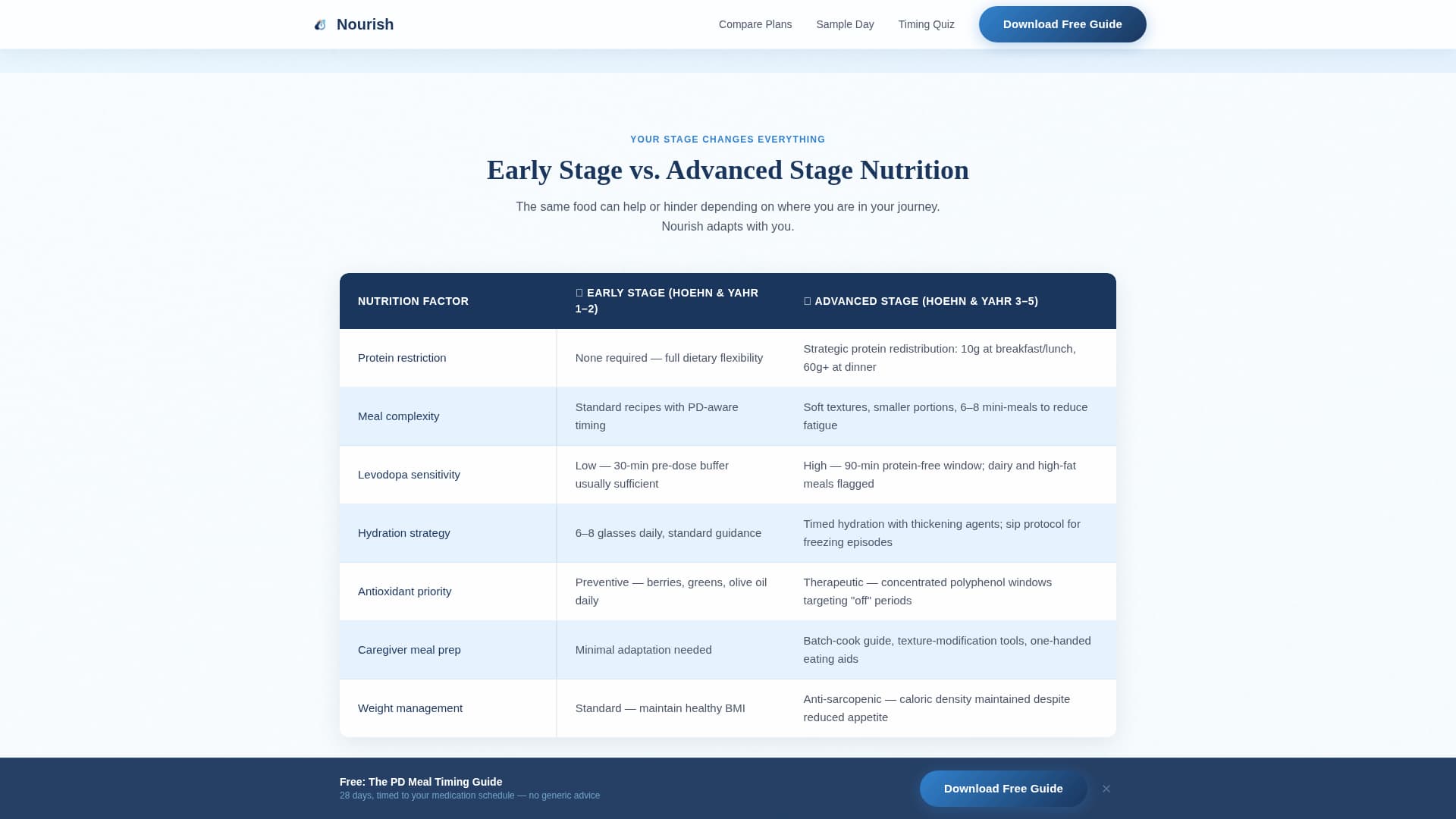 Nourish - Trusted Parkinson's Landing Page Template