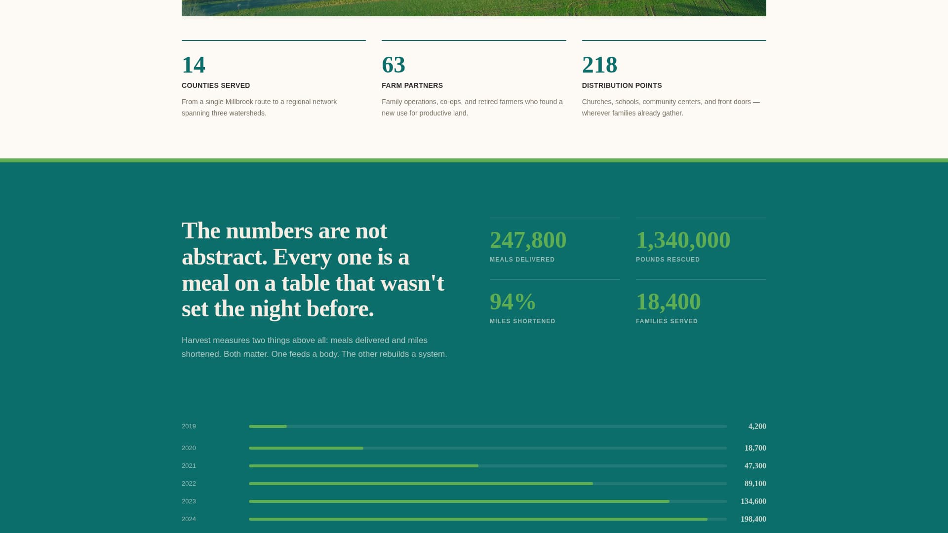 Harvest - Impactful Foodsecurity Landing Page Template