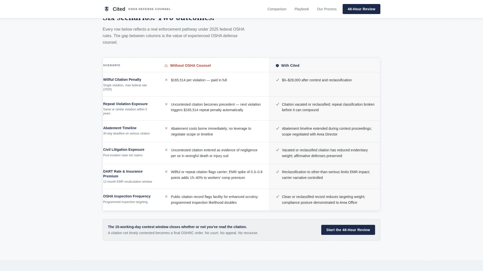 Cited - Authoritative OSHA Attorney Landing Page Template
