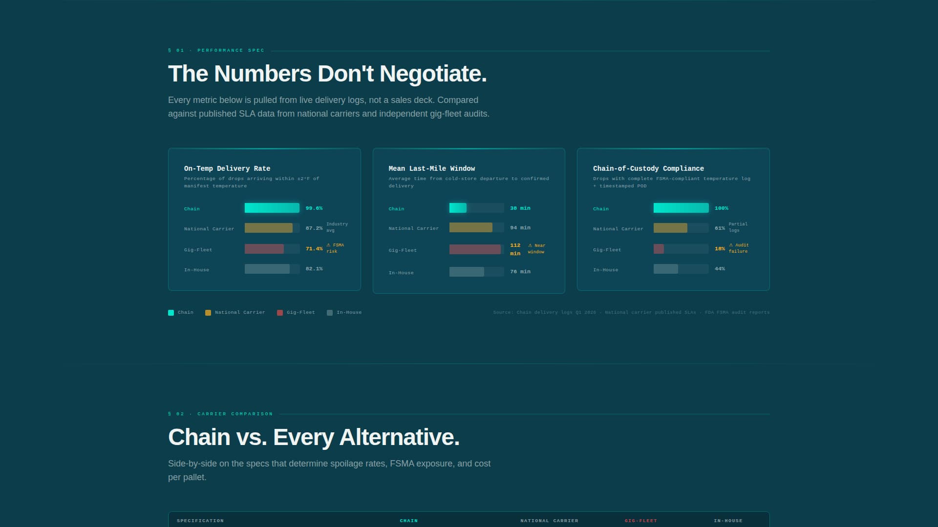 Chain - Precision Perishables Landing Page Template