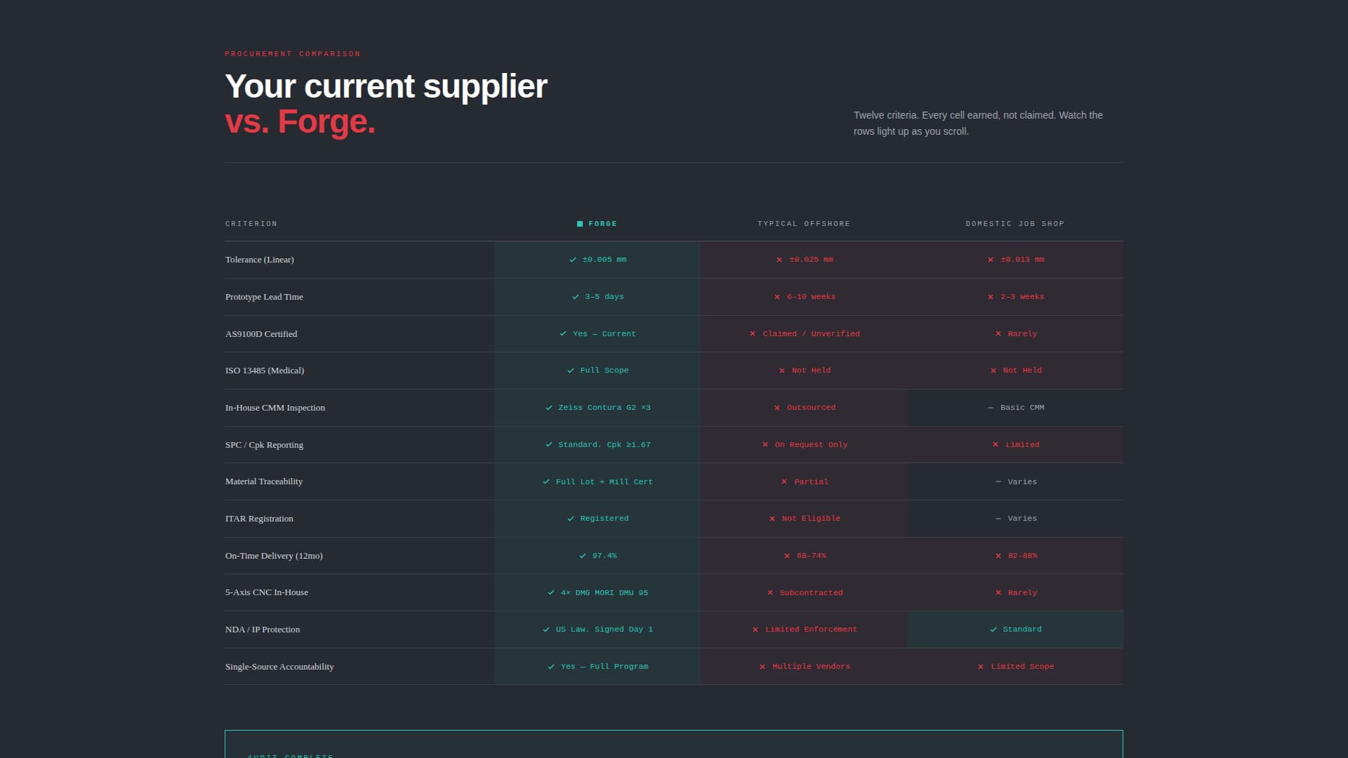 Forge - Precision Contractmanufacturer Landing Page Template