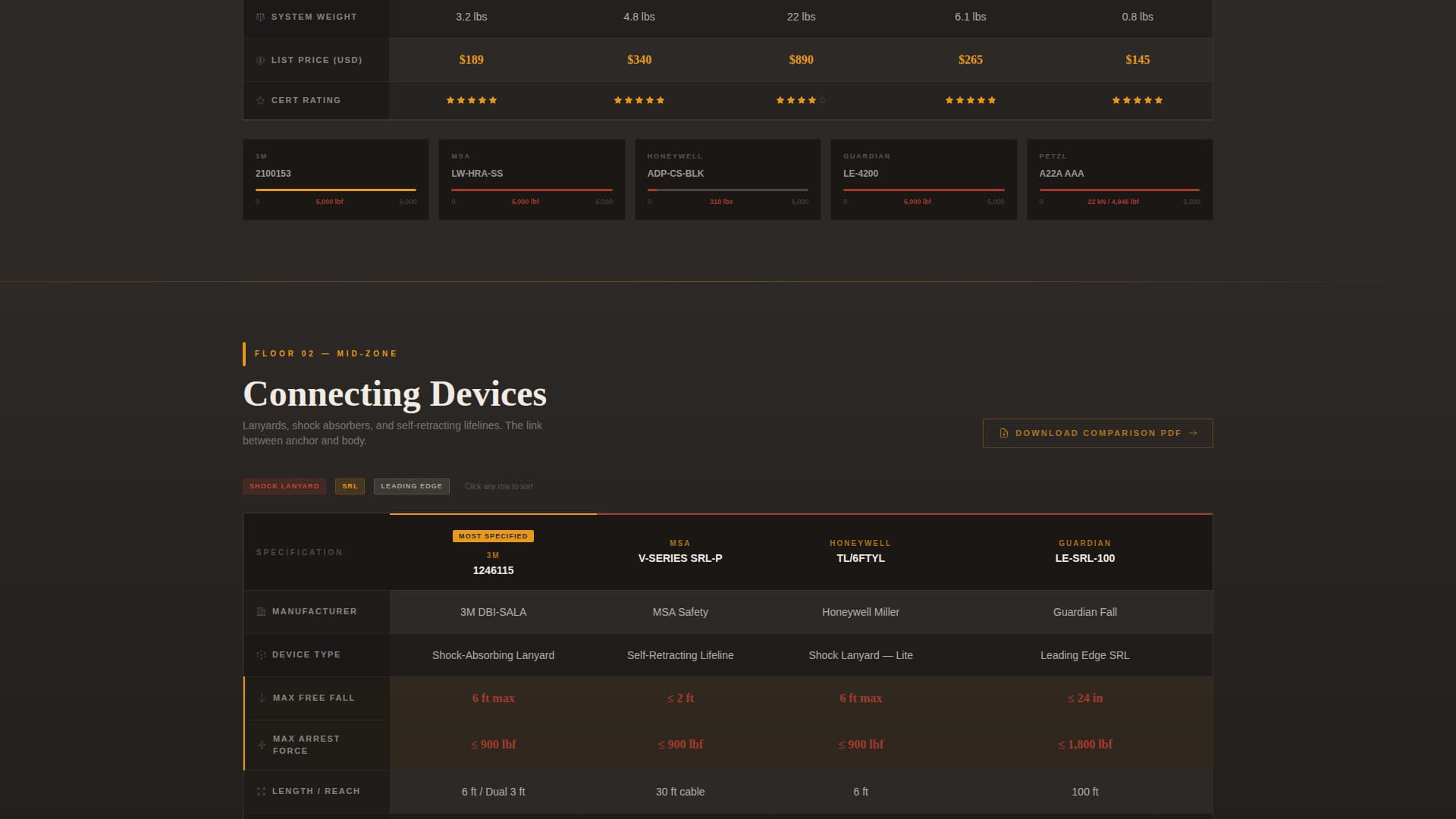 Harness - Precision Fallprotection Landing Page Template