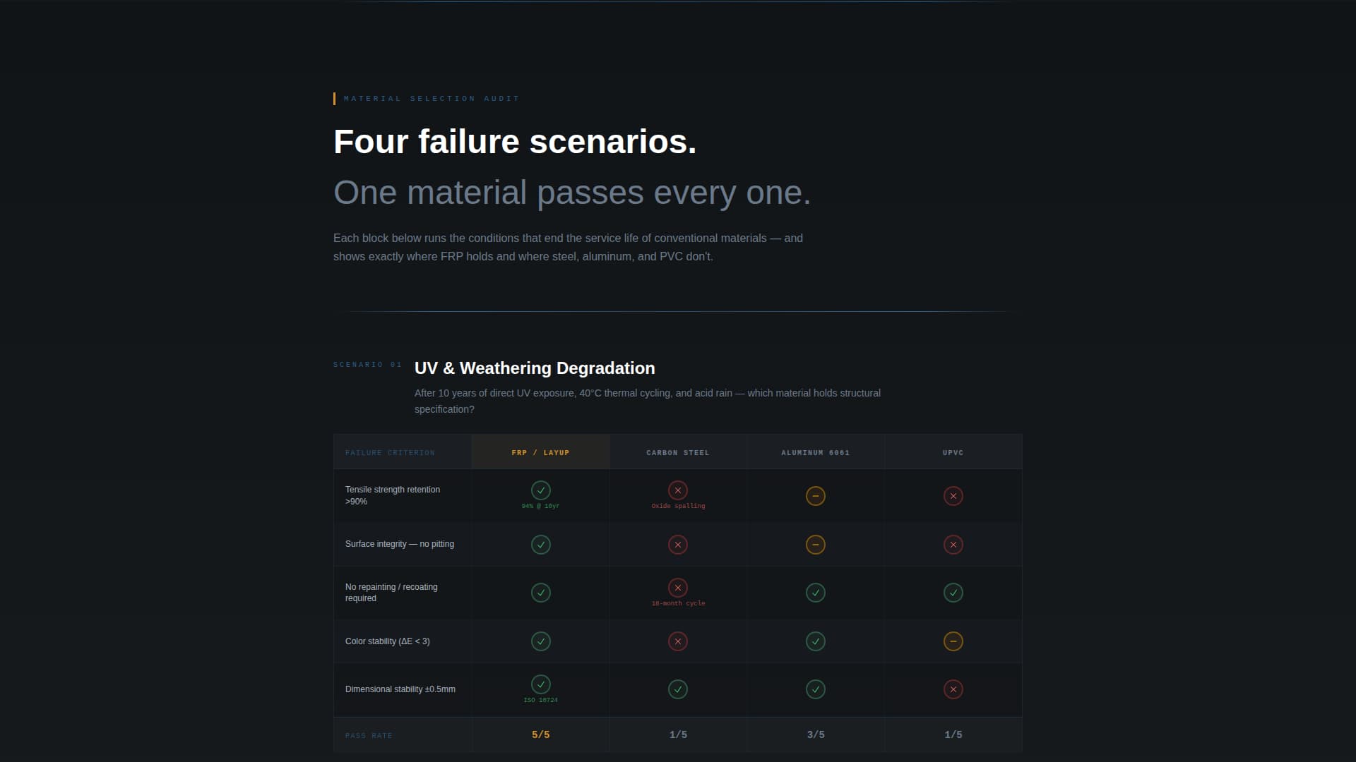 Layup - Durable Fiberglass Landing Page Template