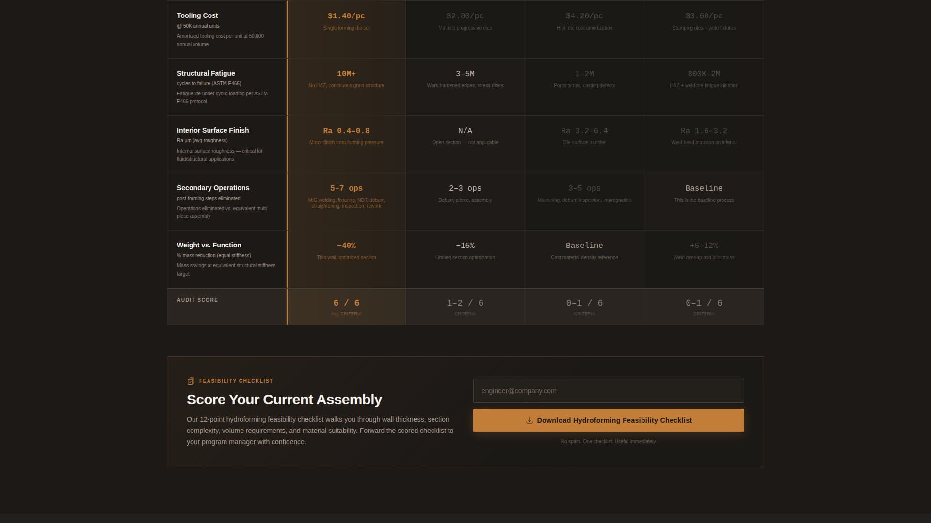 Form - Precision Hydroforming Landing Page Template