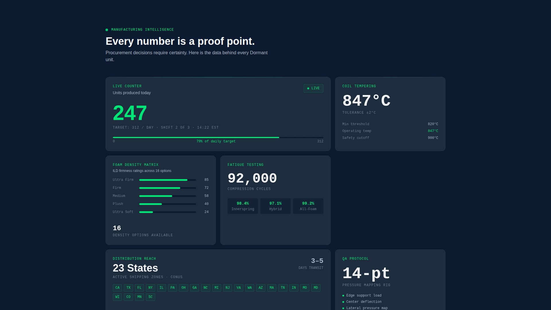 Dormant - Precision Mattress Landing Page Template