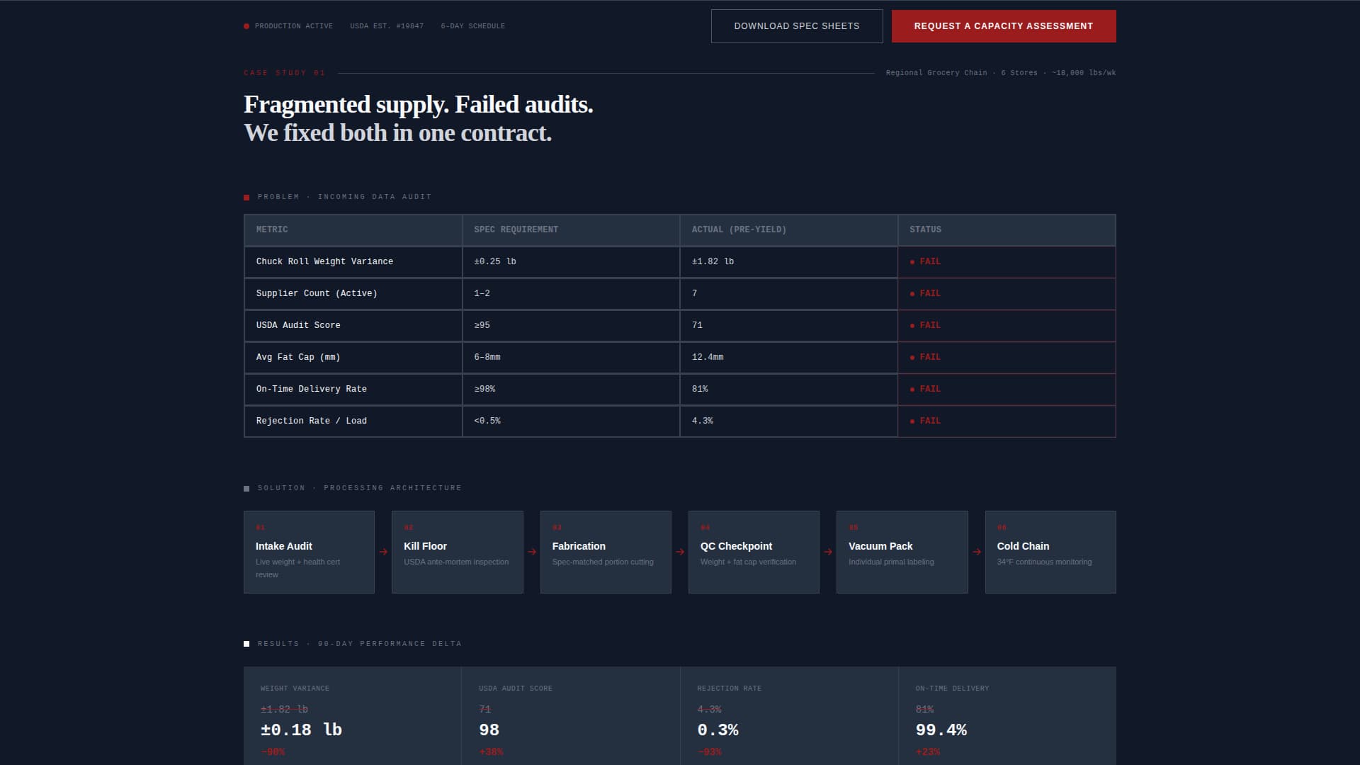 Yield - Precision Meatprocessing Landing Page Template