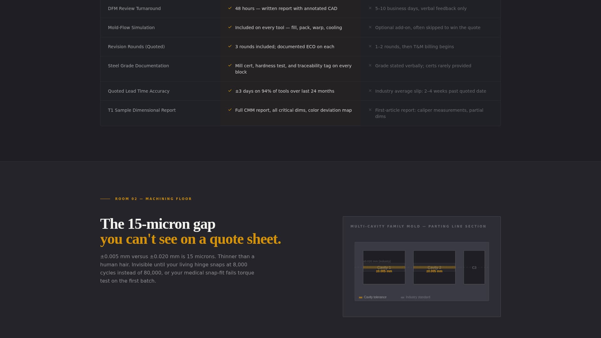 Cavity - Precision Moldmaking Landing Page Template