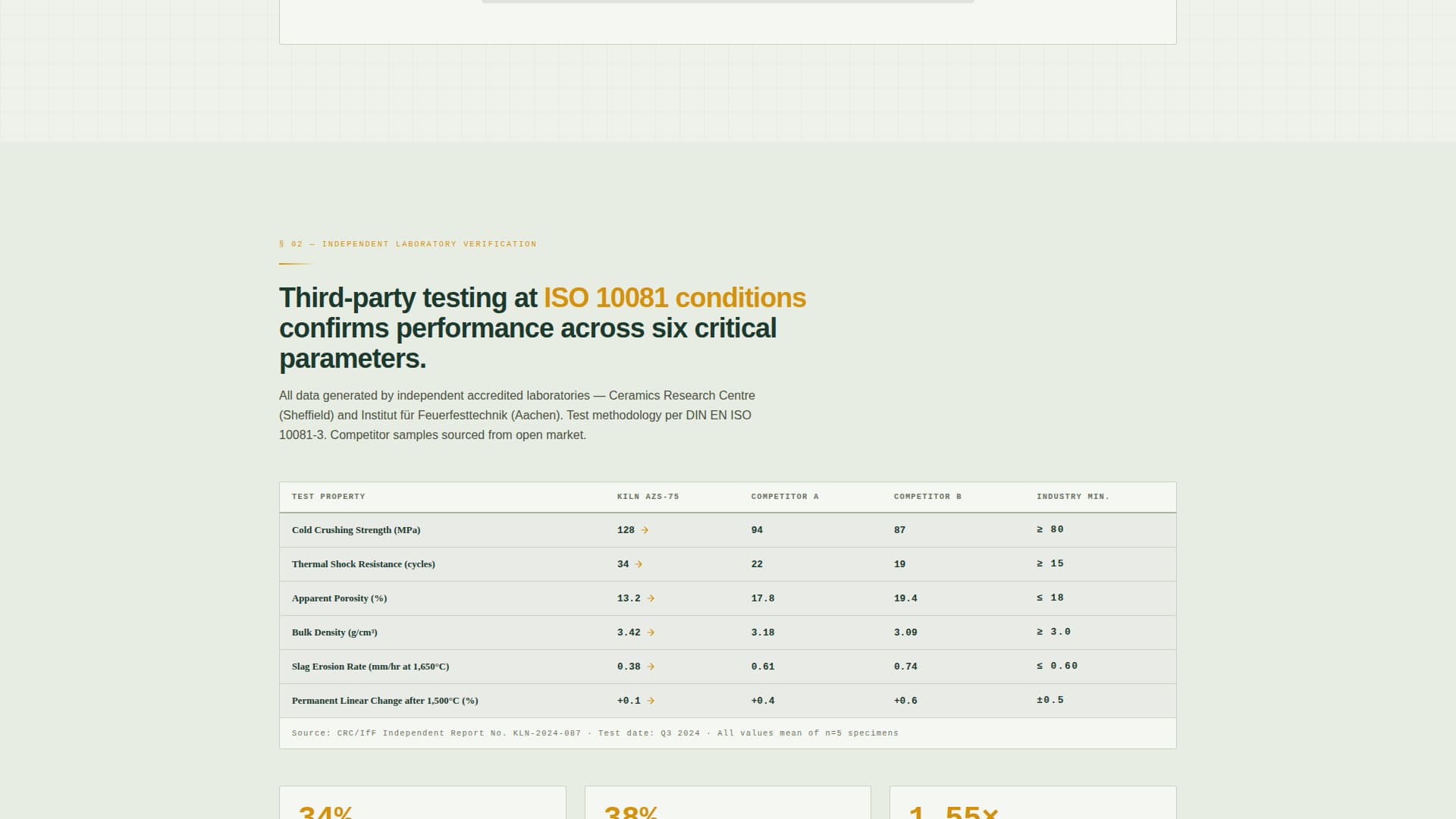 Kiln - Authoritative Refractory Landing Page Template