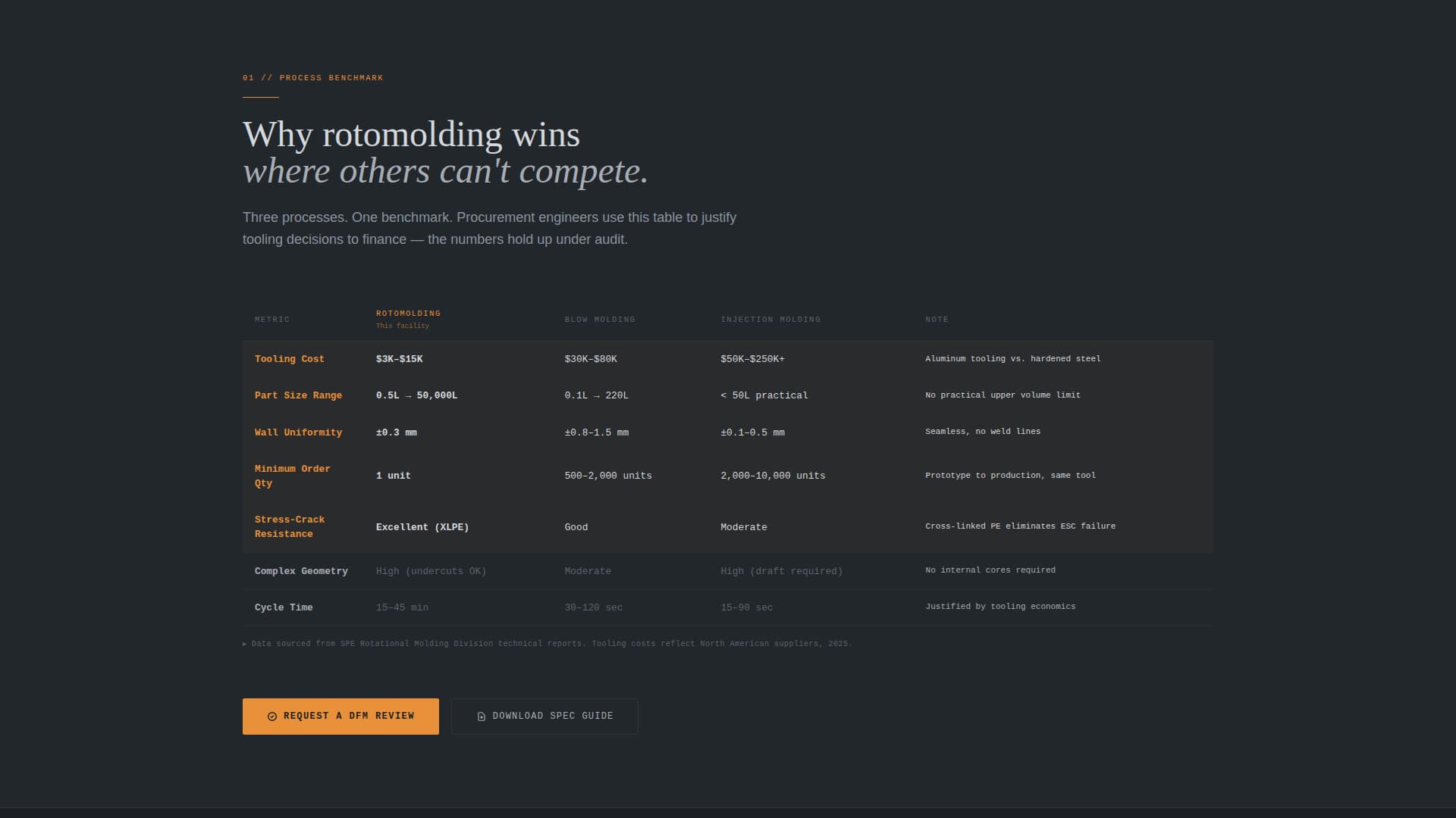 Rotomold - Precision Hollowparts Landing Page Template
