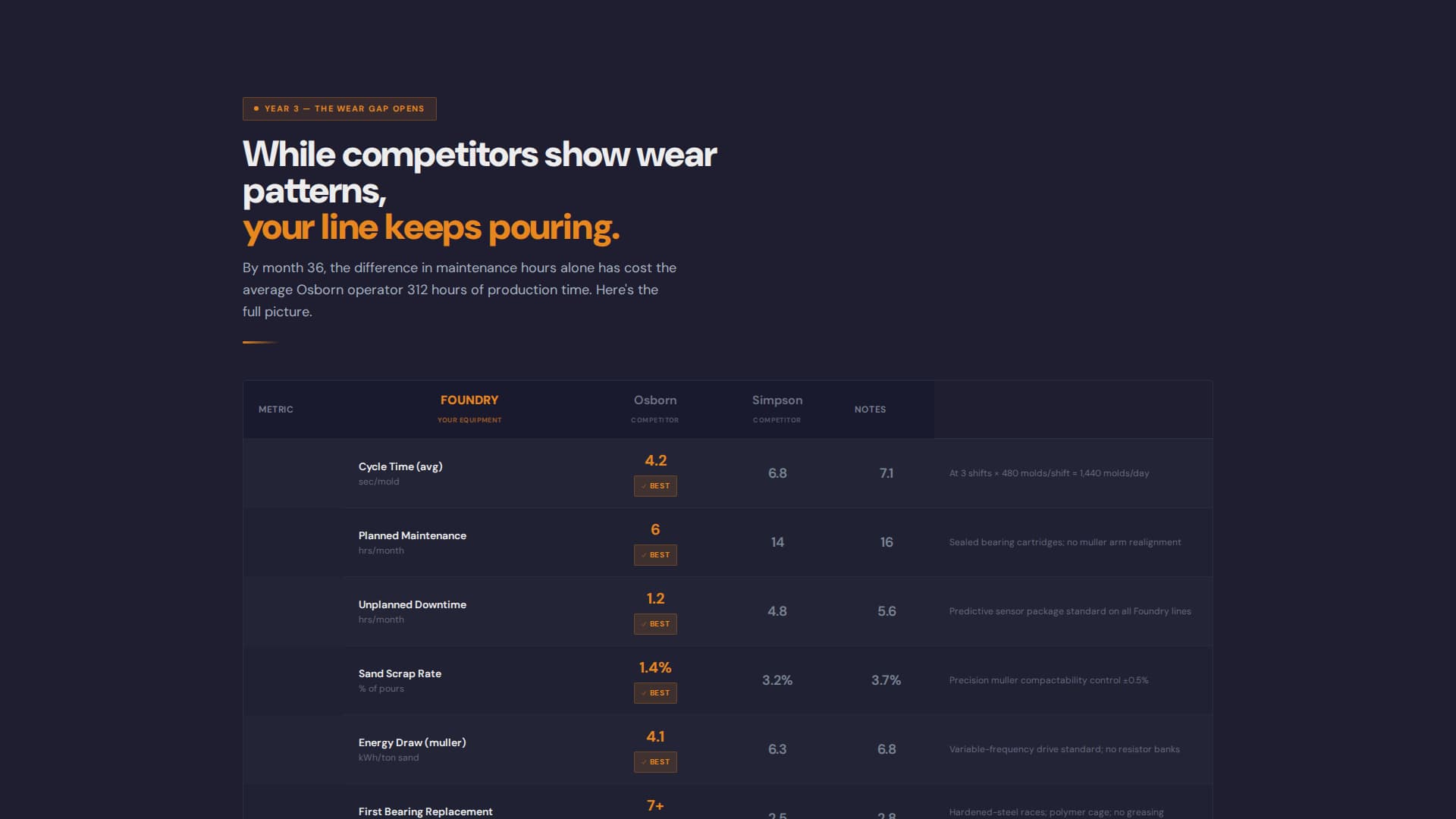 Foundry — Precision Metal Casting Landing Page Template