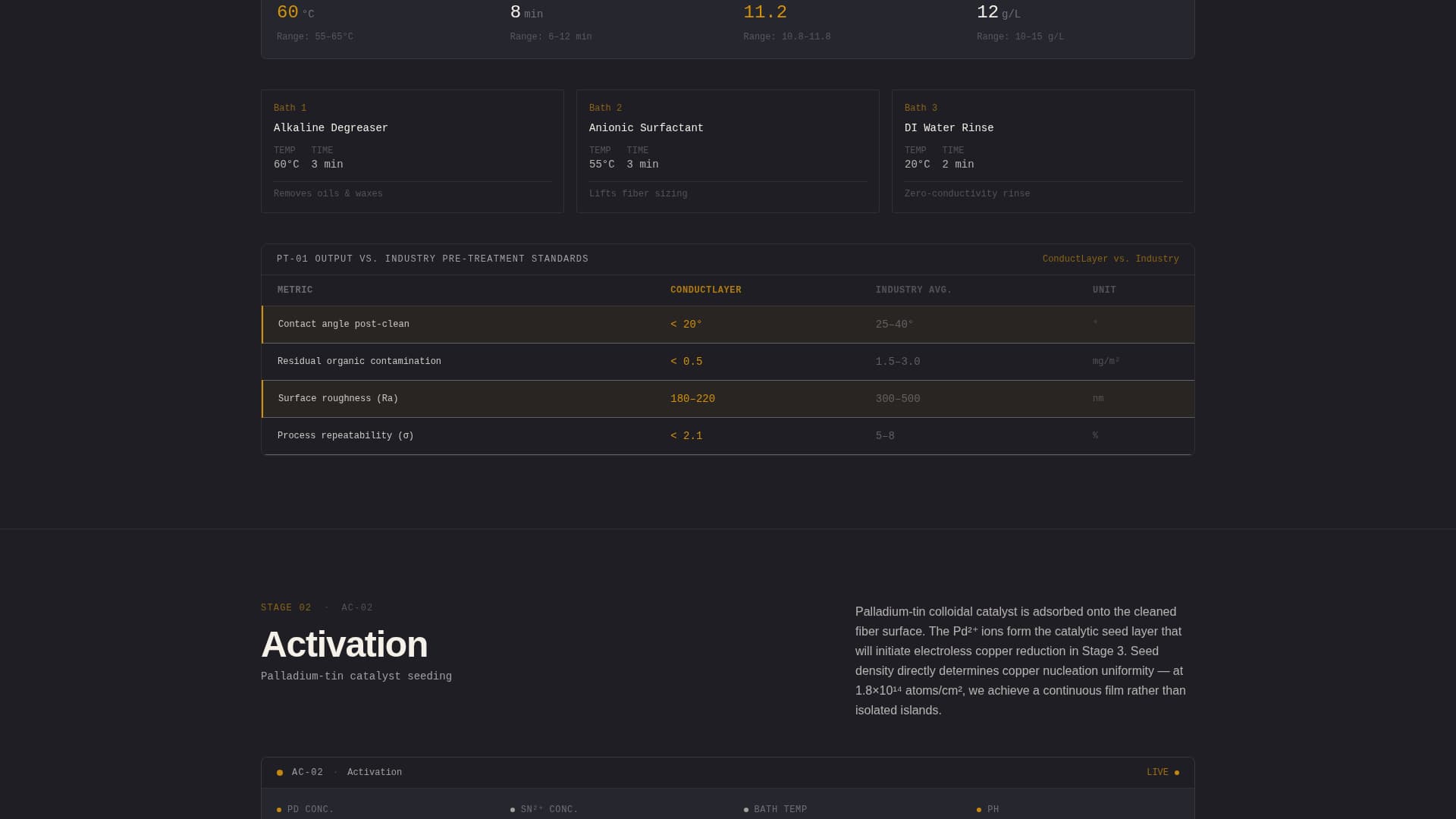 Conductlayer - Precision Electroplating Landing Page Template