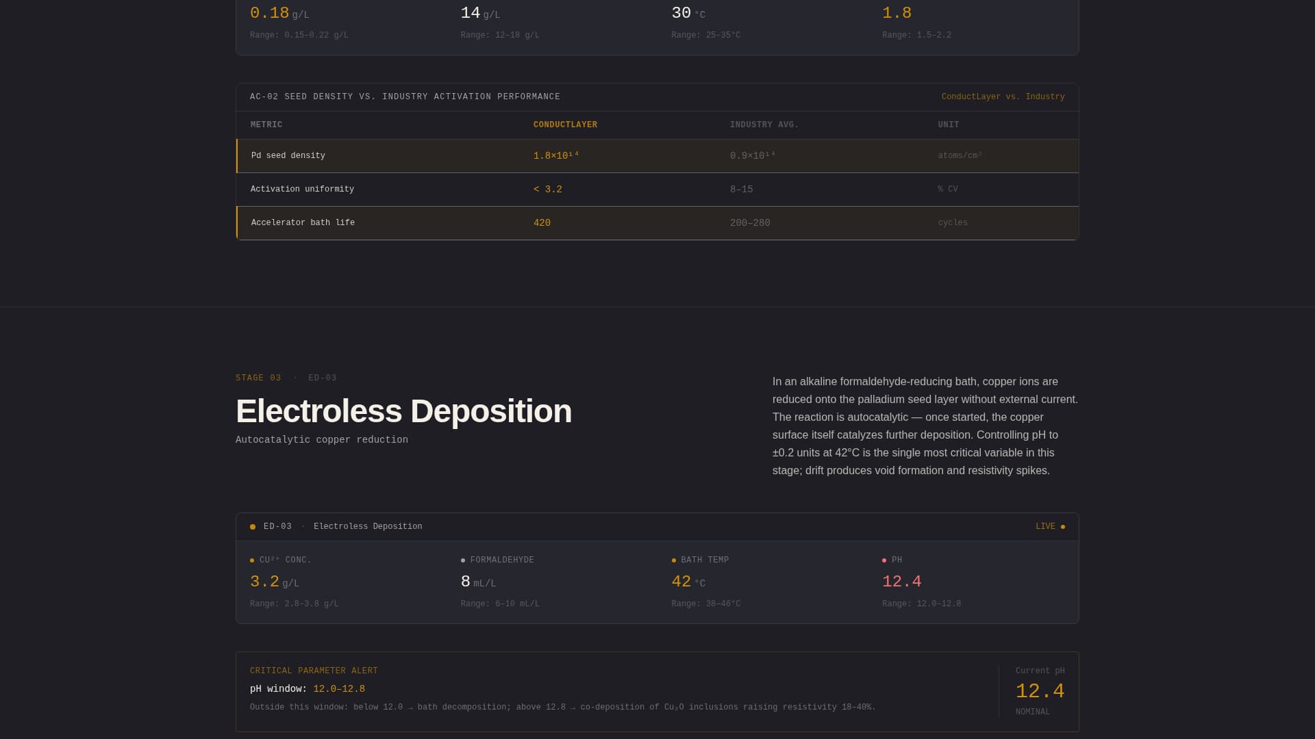 Conductlayer - Precision Electroplating Landing Page Template
