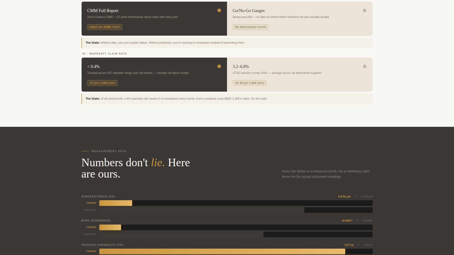 Torque - Precision Transmission Landing Page Template
