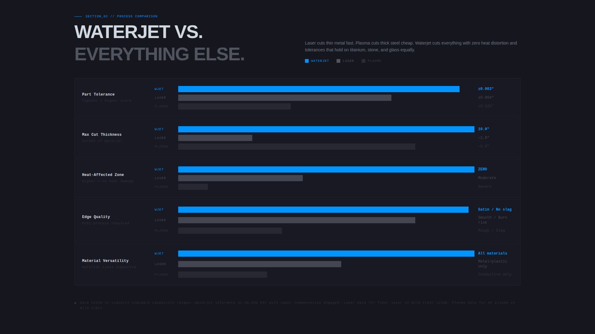 Kerf — Precision Water Cutting Landing Page Template