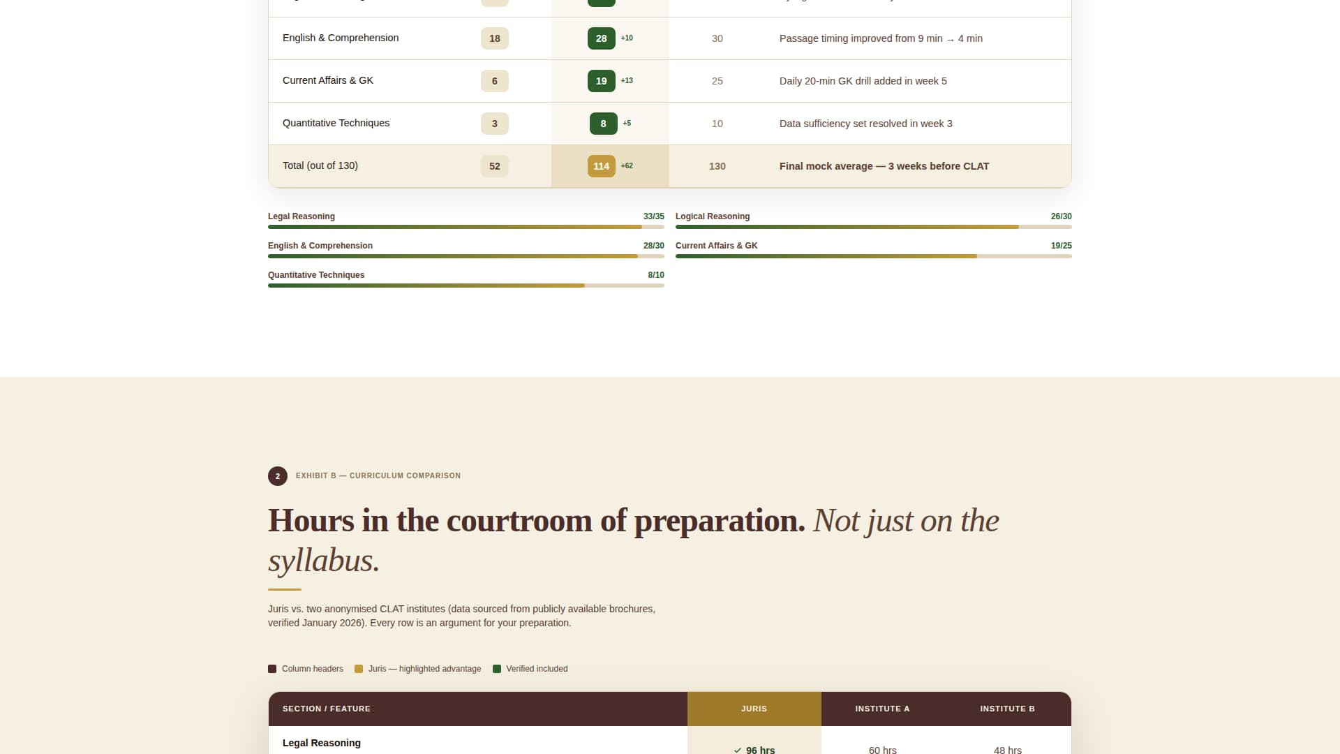 Juris - Elite CLAT Landing Page Template
