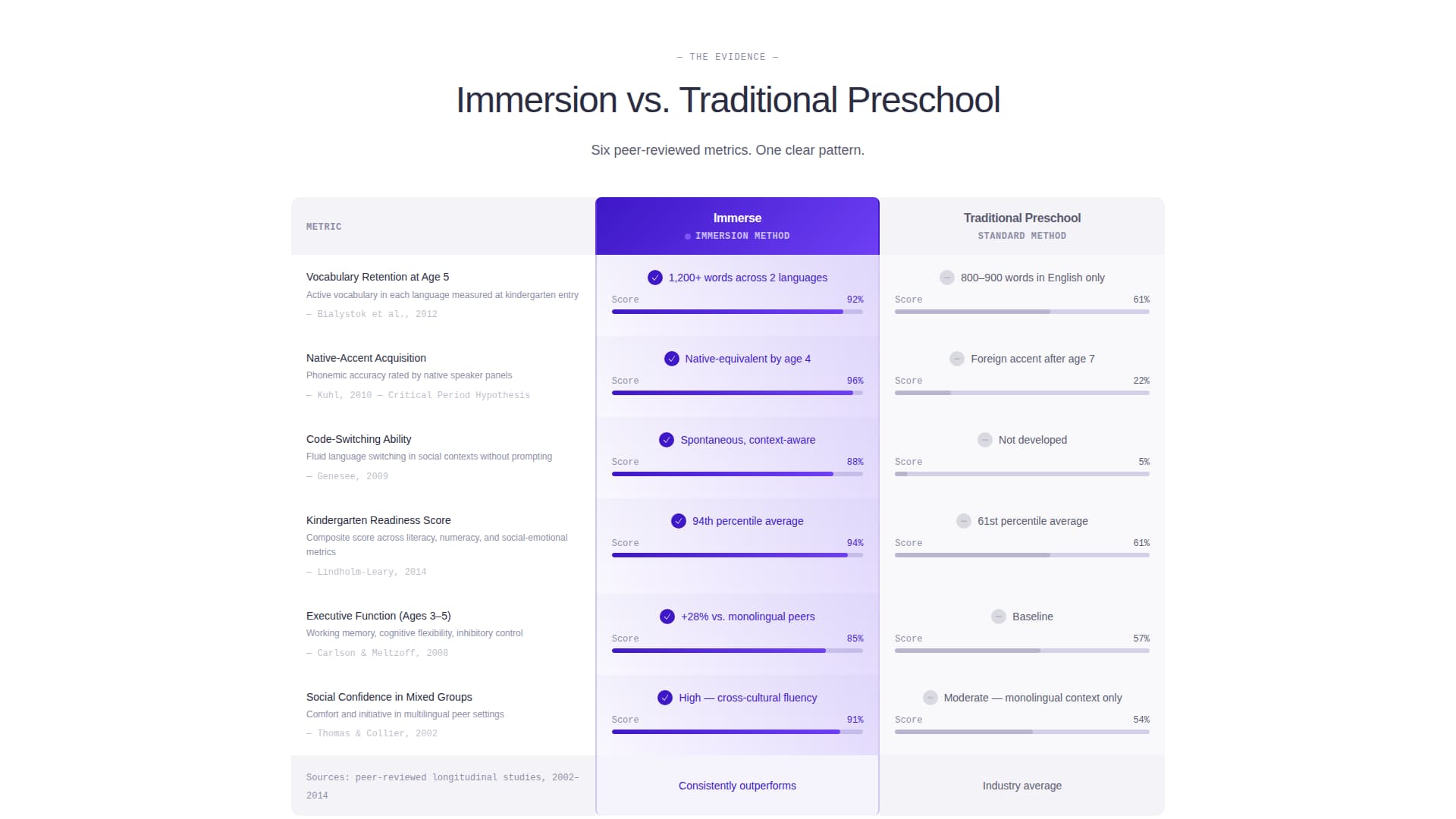 Immerse - Precision Bilingual Landing Page Template