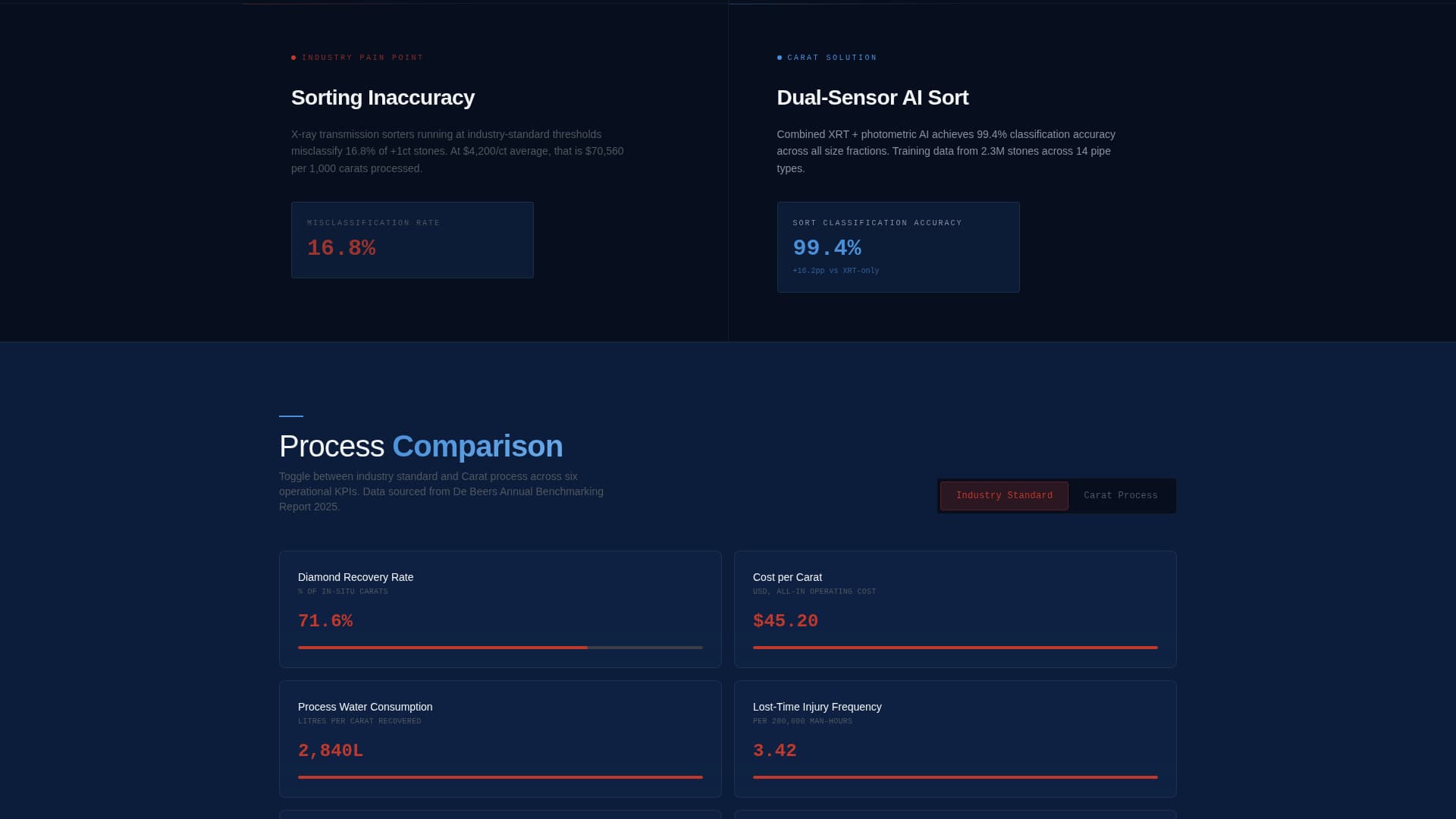 Carat - Precision Diamondmining Landing Page Template