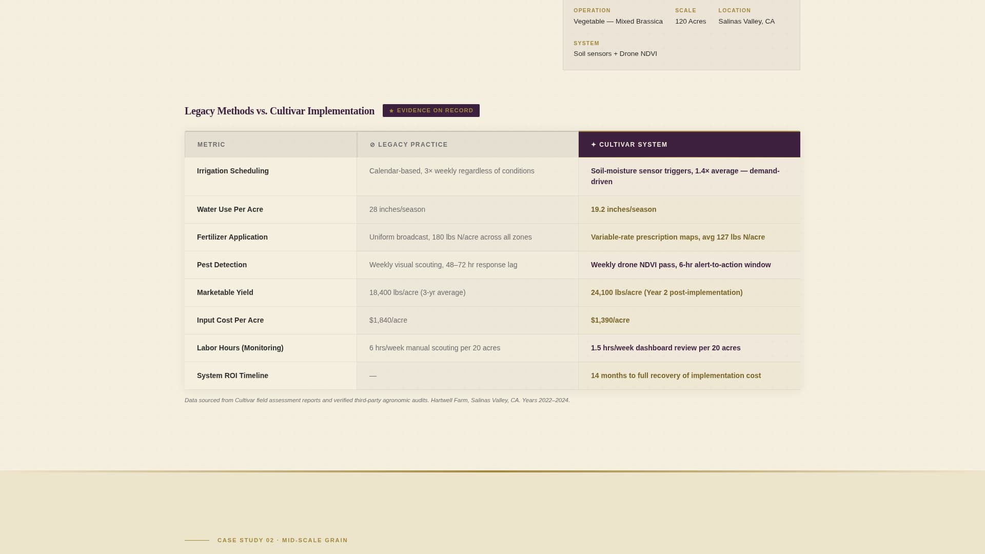 Cultivar - Precision Agriculturetechnology Landing Page Template