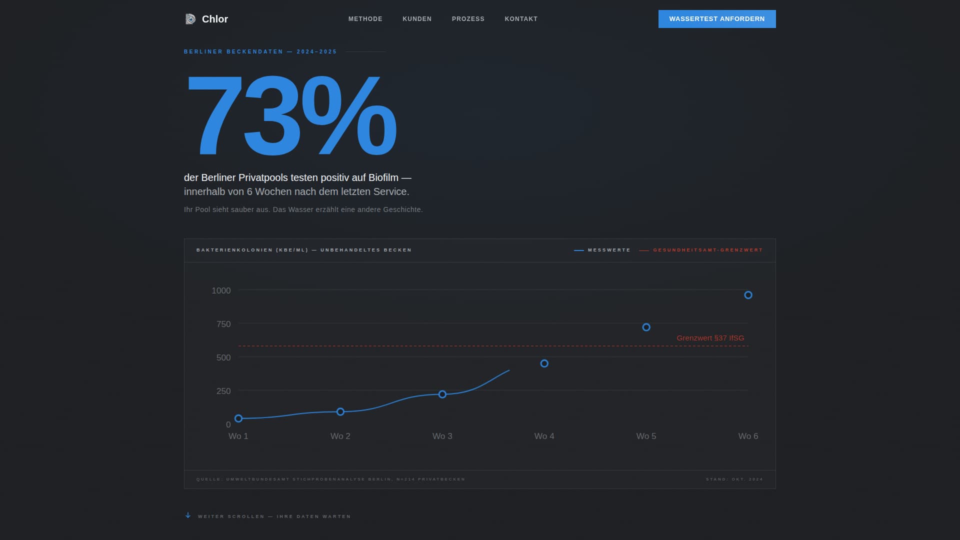 Chlor - Crystalclear Poolcleaning Landing Page Template